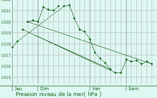 Graphe de la pression atmosphrique prvue pour Dol-de-Bretagne