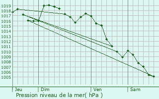 Graphe de la pression atmosphrique prvue pour Barret-le-Bas