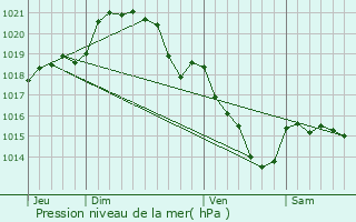 Graphe de la pression atmosphrique prvue pour Brezolles