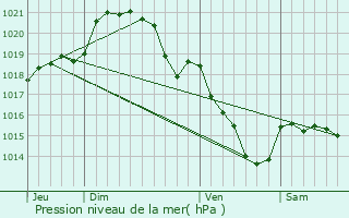 Graphe de la pression atmosphrique prvue pour Saint-Lubin-de-Cravant