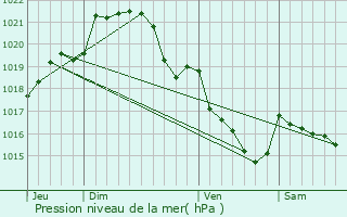 Graphe de la pression atmosphrique prvue pour Le Verger