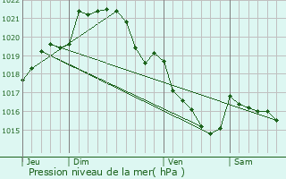 Graphe de la pression atmosphrique prvue pour La Chapelle-Thouarault