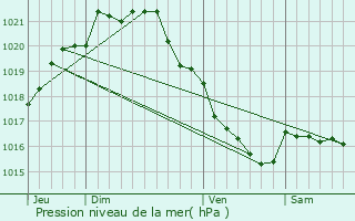 Graphe de la pression atmosphrique prvue pour Bonnemain