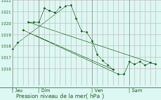 Graphe de la pression atmosphrique prvue pour Saint-Guinoux