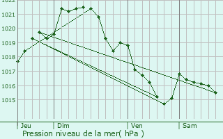 Graphe de la pression atmosphrique prvue pour Monterfil