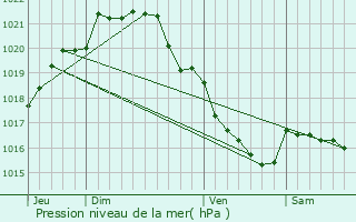 Graphe de la pression atmosphrique prvue pour Plesder