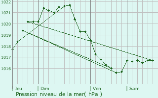 Graphe de la pression atmosphrique prvue pour Saint-Briac-sur-Mer