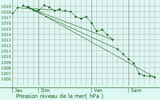 Graphe de la pression atmosphrique prvue pour Favalello