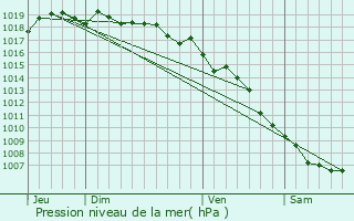 Graphe de la pression atmosphrique prvue pour Rapaggio