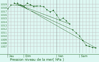 Graphe de la pression atmosphrique prvue pour Perelli