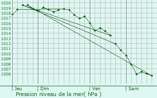 Graphe de la pression atmosphrique prvue pour Solaro