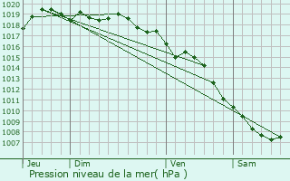 Graphe de la pression atmosphrique prvue pour Valle-di-Campoloro