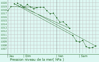 Graphe de la pression atmosphrique prvue pour Canari