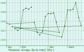 Graphe de la pression atmosphrique prvue pour Rantechaux