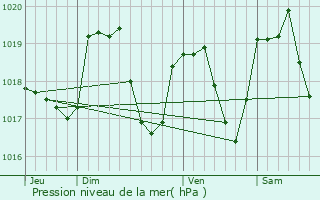 Graphe de la pression atmosphrique prvue pour Vernierfontaine