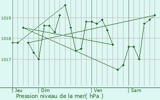Graphe de la pression atmosphrique prvue pour Tendron