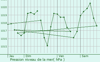 Graphe de la pression atmosphrique prvue pour Marlioz
