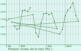 Graphe de la pression atmosphrique prvue pour Ontex