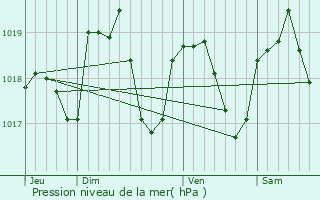 Graphe de la pression atmosphrique prvue pour Blois-sur-Seille