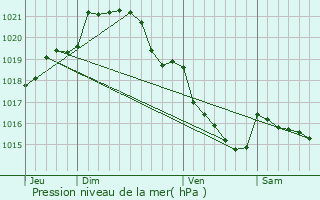 Graphe de la pression atmosphrique prvue pour Champeaux