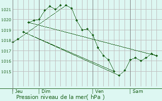 Graphe de la pression atmosphrique prvue pour Verson