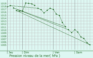 Graphe de la pression atmosphrique prvue pour Sisteron