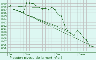 Graphe de la pression atmosphrique prvue pour La Haute-Beaume