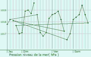 Graphe de la pression atmosphrique prvue pour Csancey
