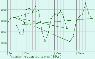 Graphe de la pression atmosphrique prvue pour Serpaize