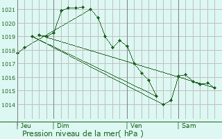 Graphe de la pression atmosphrique prvue pour Mayenne