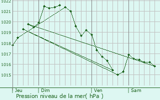 Graphe de la pression atmosphrique prvue pour Saint-M