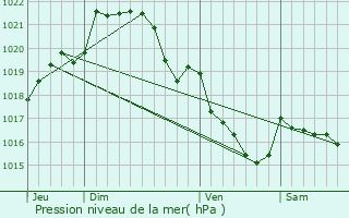 Graphe de la pression atmosphrique prvue pour Saint-Men-le-Grand