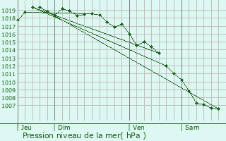 Graphe de la pression atmosphrique prvue pour Mota