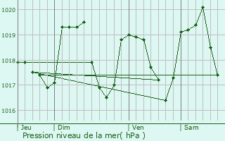Graphe de la pression atmosphrique prvue pour Bief-des-Maisons