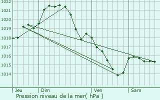 Graphe de la pression atmosphrique prvue pour Bouchamps-ls-Craon