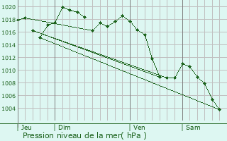 Graphe de la pression atmosphrique prvue pour Nvache