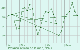 Graphe de la pression atmosphrique prvue pour Feyzin