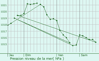 Graphe de la pression atmosphrique prvue pour Dompierre-du-Chemin