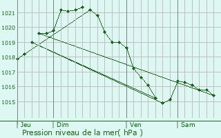 Graphe de la pression atmosphrique prvue pour Romagn