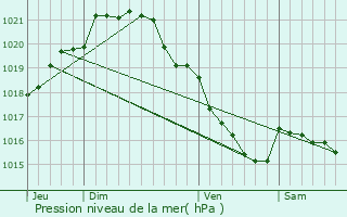 Graphe de la pression atmosphrique prvue pour La Selle-en-Cogls