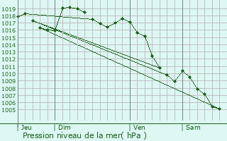 Graphe de la pression atmosphrique prvue pour Le Bersac