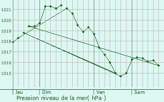 Graphe de la pression atmosphrique prvue pour Les Cresnays