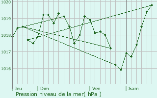 Graphe de la pression atmosphrique prvue pour Longr