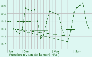 Graphe de la pression atmosphrique prvue pour Pipay