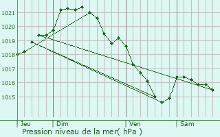 Graphe de la pression atmosphrique prvue pour Moulines