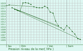 Graphe de la pression atmosphrique prvue pour La Faurie