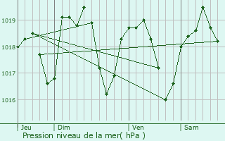 Graphe de la pression atmosphrique prvue pour Lachassagne