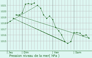 Graphe de la pression atmosphrique prvue pour Lapenty