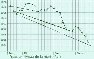 Graphe de la pression atmosphrique prvue pour Arvieux