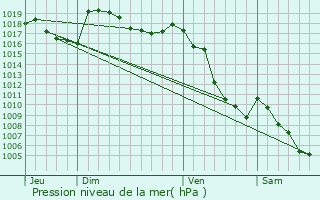 Graphe de la pression atmosphrique prvue pour Veynes